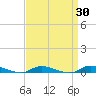 High Bar tide chart for Sunday, March 30, 2025