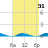 High Bar tide chart for Monday, March 31, 2025