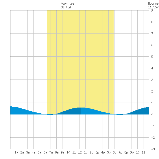 High Bar tide chart for Tuesday, March 4, 2025