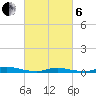 High Bar tide chart for Thursday, March 6, 2025