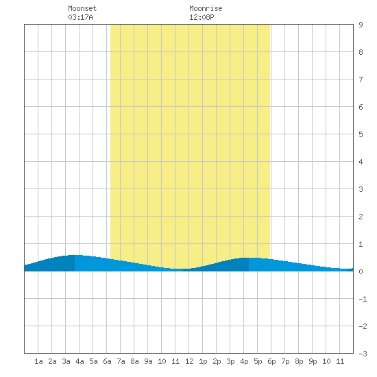 High Bar tide chart for Saturday, March 8, 2025