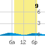 High Bar tide chart for Sunday, March 9, 2025