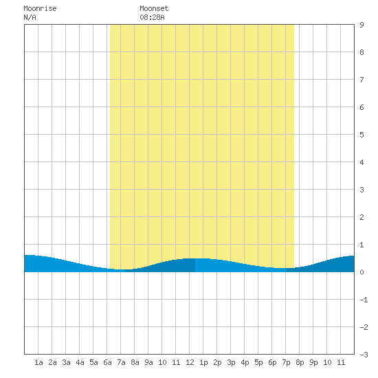 High Bar tide chart for Thursday, April 17, 2025