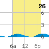 High Bar tide chart for Saturday, April 26, 2025