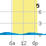 High Bar tide chart for Saturday, April 5, 2025