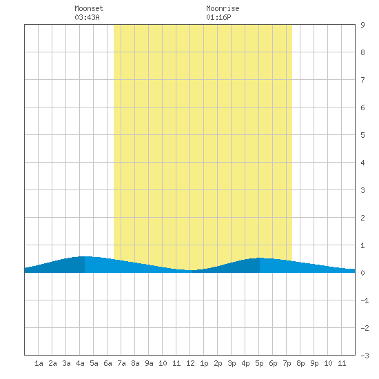 High Bar tide chart for Sunday, April 6, 2025