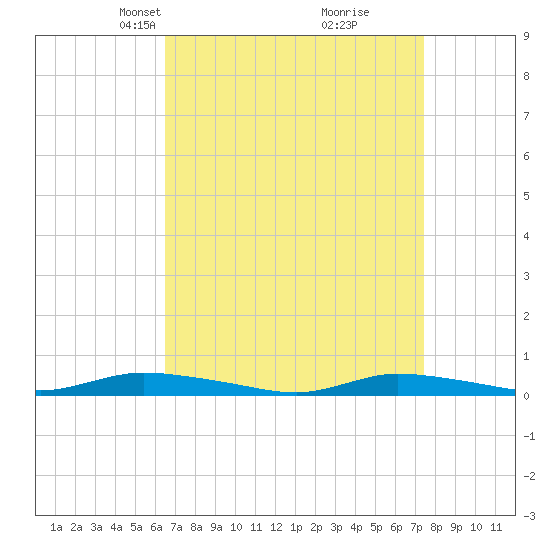 High Bar tide chart for Monday, April 7, 2025