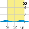 High Bar tide chart for Thursday, May 22, 2025
