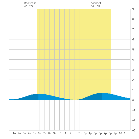 High Bar tide chart for Friday, May 23, 2025