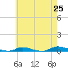 High Bar tide chart for Sunday, May 25, 2025