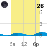 High Bar tide chart for Monday, May 26, 2025