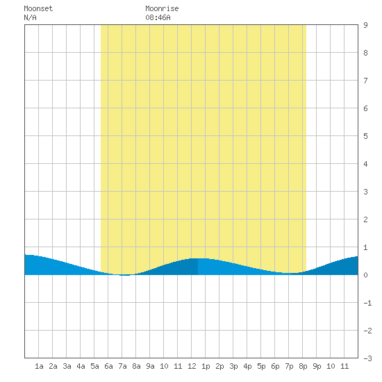 High Bar tide chart for Friday, May 30, 2025