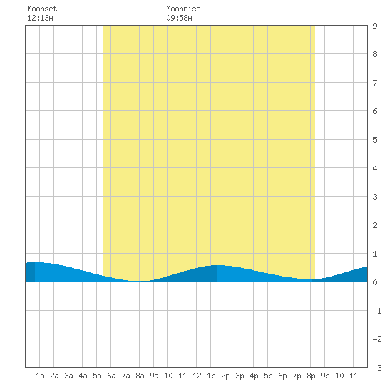 High Bar tide chart for Saturday, May 31, 2025