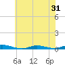 High Bar tide chart for Saturday, May 31, 2025