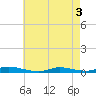 High Bar tide chart for Saturday, May 3, 2025