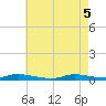 High Bar tide chart for Monday, May 5, 2025