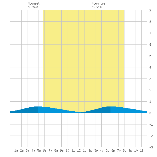 High Bar tide chart for Tuesday, May 6, 2025