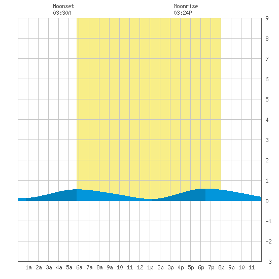 High Bar tide chart for Wednesday, May 7, 2025