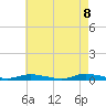 High Bar tide chart for Thursday, May 8, 2025