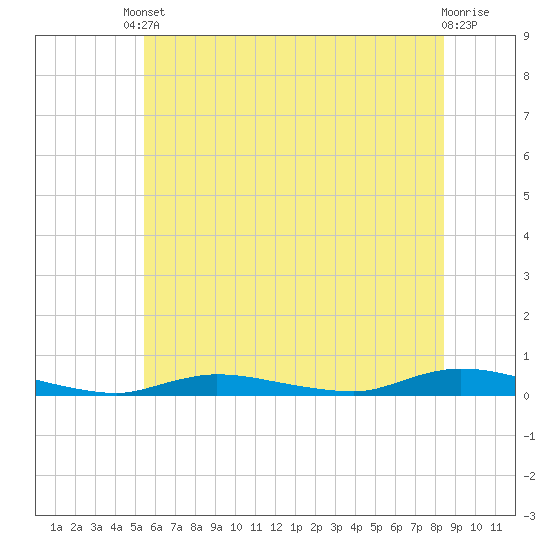 High Bar tide chart for Tuesday, June 10, 2025
