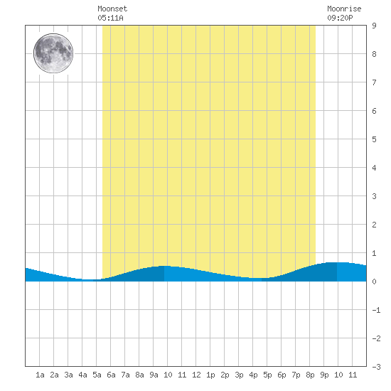 High Bar tide chart for Wednesday, June 11, 2025