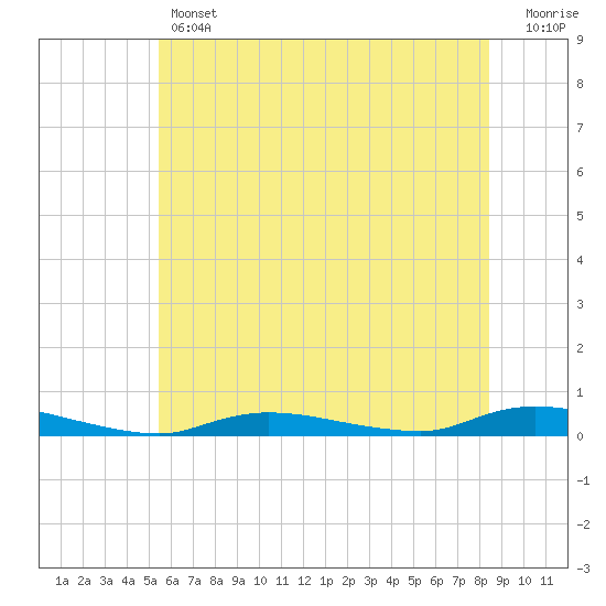High Bar tide chart for Thursday, June 12, 2025