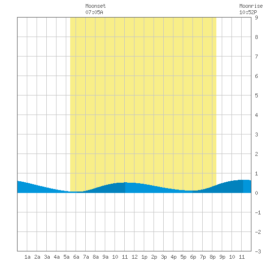 High Bar tide chart for Friday, June 13, 2025
