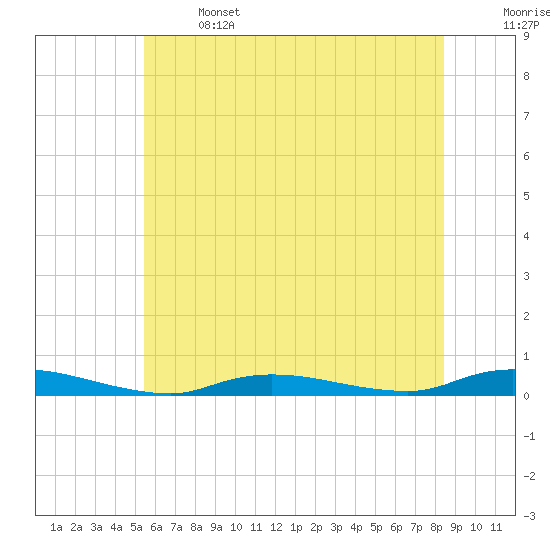 High Bar tide chart for Saturday, June 14, 2025