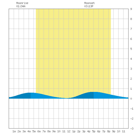 High Bar tide chart for Friday, June 20, 2025