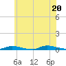 High Bar tide chart for Friday, June 20, 2025