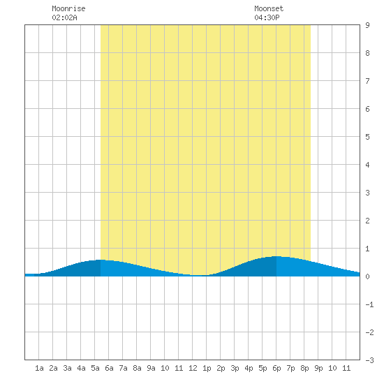 High Bar tide chart for Saturday, June 21, 2025
