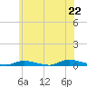 High Bar tide chart for Sunday, June 22, 2025