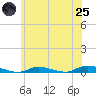 High Bar tide chart for Wednesday, June 25, 2025