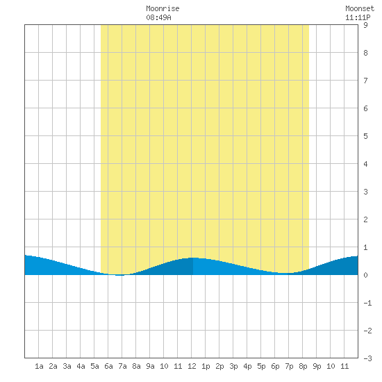 High Bar tide chart for Saturday, June 28, 2025
