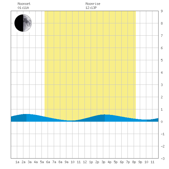 High Bar tide chart for Monday, June 2, 2025