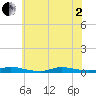High Bar tide chart for Monday, June 2, 2025