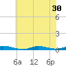 High Bar tide chart for Monday, June 30, 2025