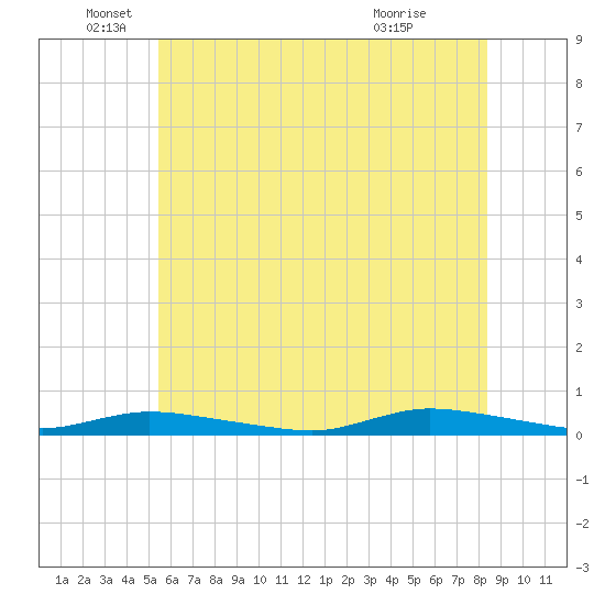 High Bar tide chart for Thursday, June 5, 2025