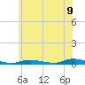 High Bar tide chart for Monday, June 9, 2025