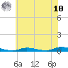 High Bar tide chart for Thursday, July 10, 2025