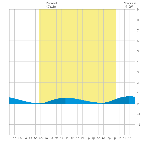 High Bar tide chart for Saturday, July 12, 2025