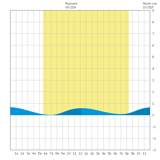 High Bar tide chart for Monday, July 14, 2025