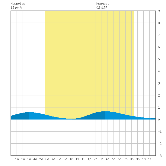 High Bar tide chart for Friday, July 18, 2025