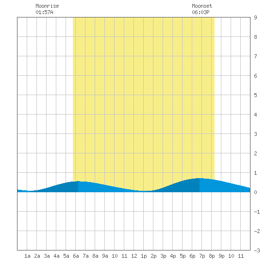 High Bar tide chart for Monday, July 21, 2025