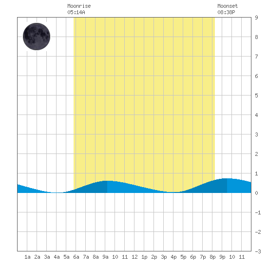 High Bar tide chart for Thursday, July 24, 2025