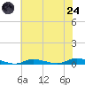 High Bar tide chart for Thursday, July 24, 2025