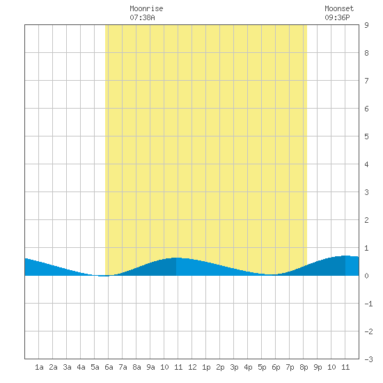 High Bar tide chart for Saturday, July 26, 2025