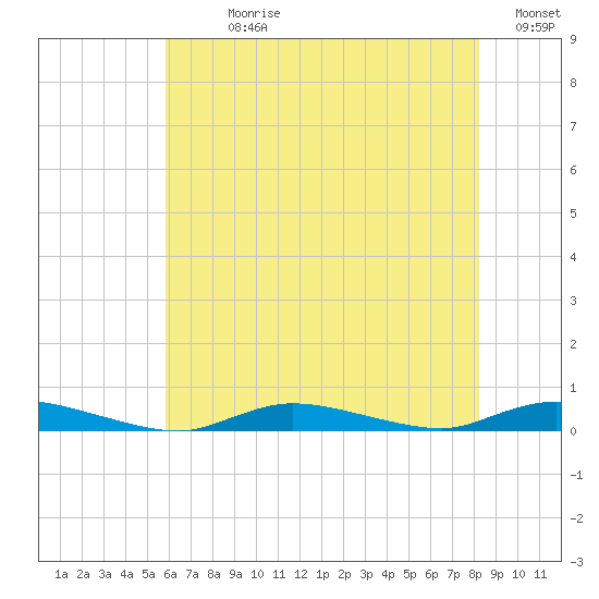 High Bar tide chart for Sunday, July 27, 2025