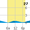 High Bar tide chart for Sunday, July 27, 2025