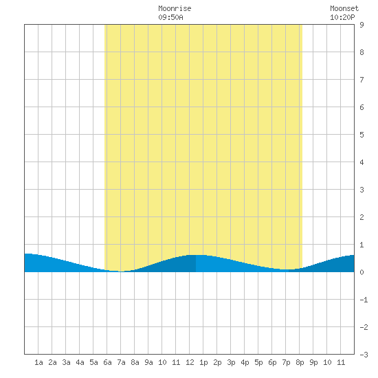 High Bar tide chart for Monday, July 28, 2025